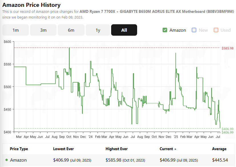 Line graph of the price history on Amazon of the 7700X CPU and B650M motherboard. A spiky one that starts in February 2023, at around $540. Jumping up and down since then if previously hit around $420, whereas now it reaches $407.