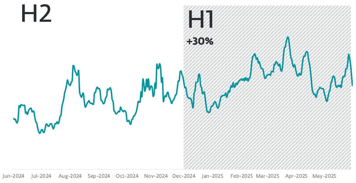 Ransomware detections from June 2024 to May 2025 (source: ESET Threat Report H1 2025) Ransomware detections from June 2024 to May 2025